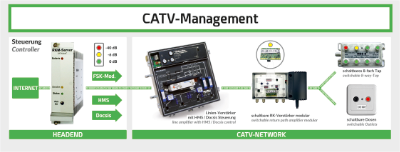 Netzwerk Management System